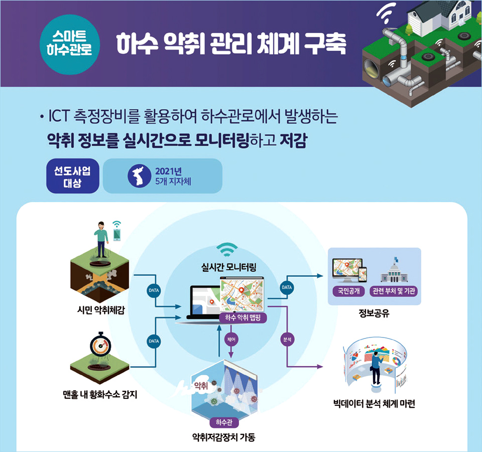 스마트 하수관로:하수 악취 관리 체계 구축-ICT 측정장비를 활용하여 하수관로에서 발생하는 악취 정보를 실시간으로 모니터링하고 저감, 선도사업대상:2021년 5개 지자체